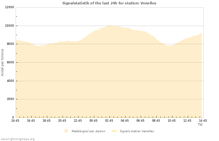 Grafer: Signalstatistik