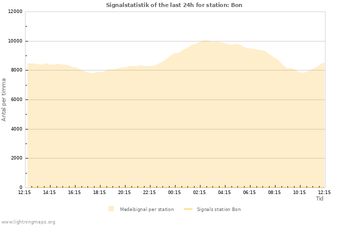 Grafer: Signalstatistik