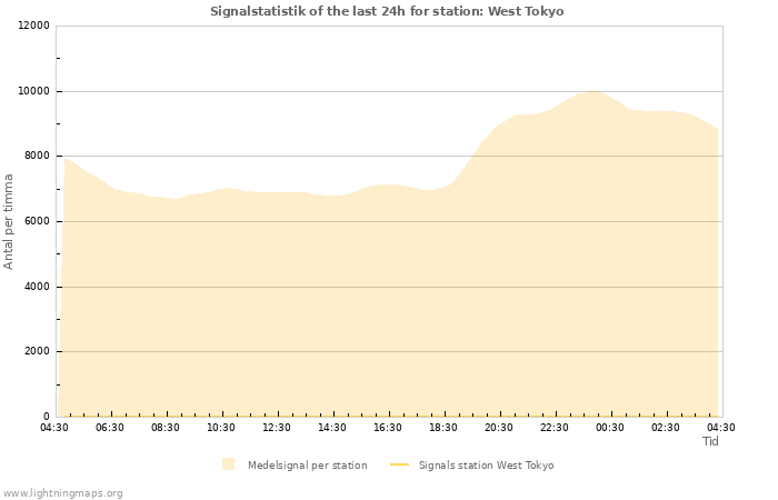 Grafer: Signalstatistik