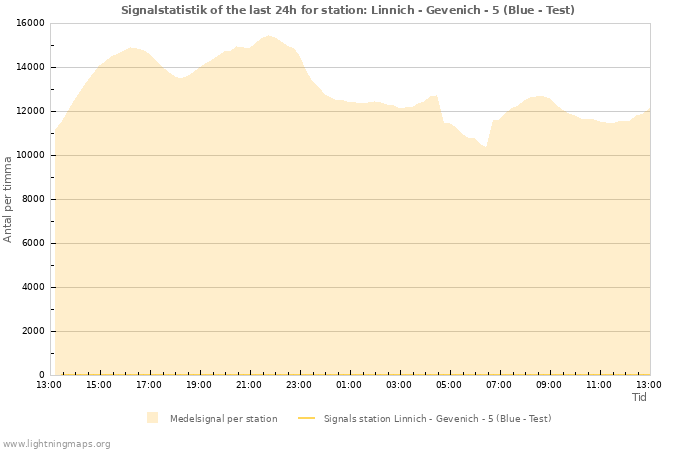 Grafer: Signalstatistik