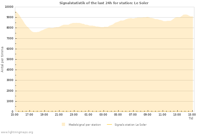 Grafer: Signalstatistik