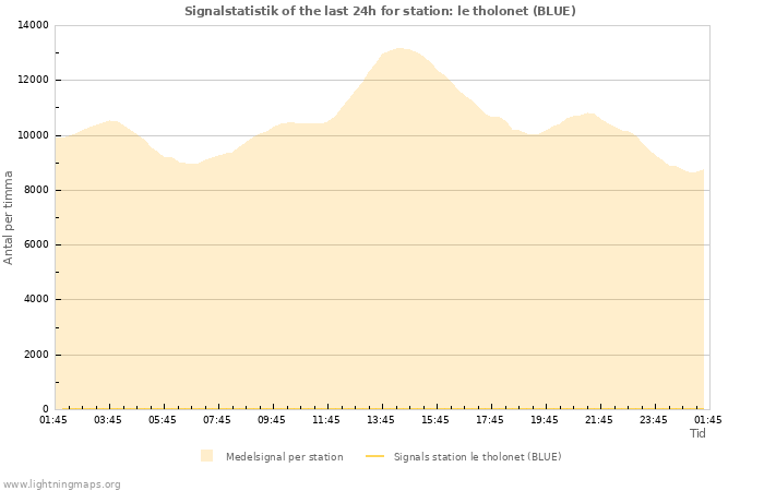 Grafer: Signalstatistik