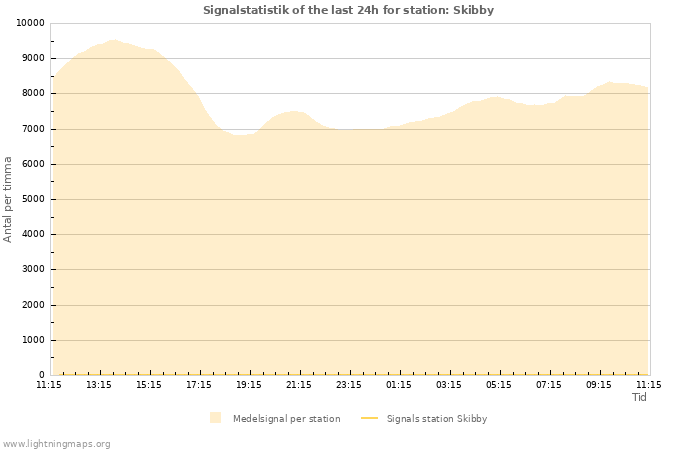 Grafer: Signalstatistik