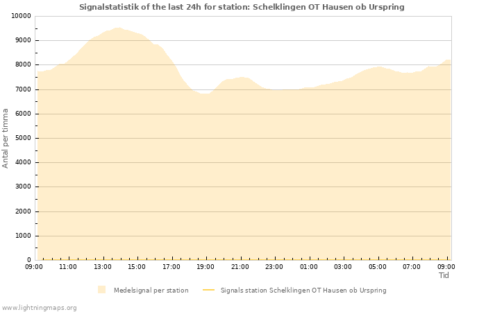 Grafer: Signalstatistik