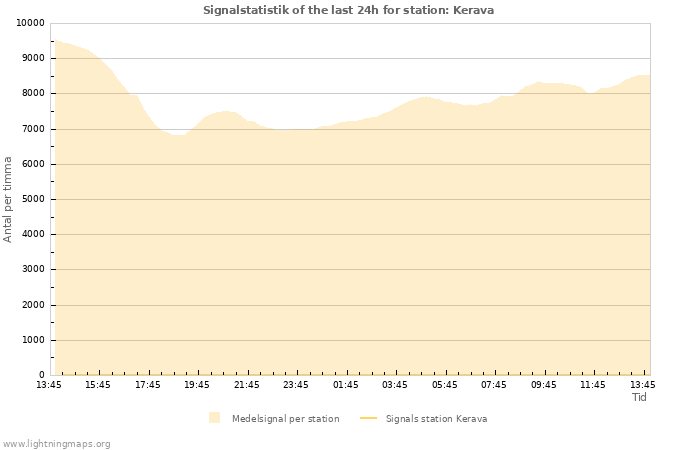 Grafer: Signalstatistik