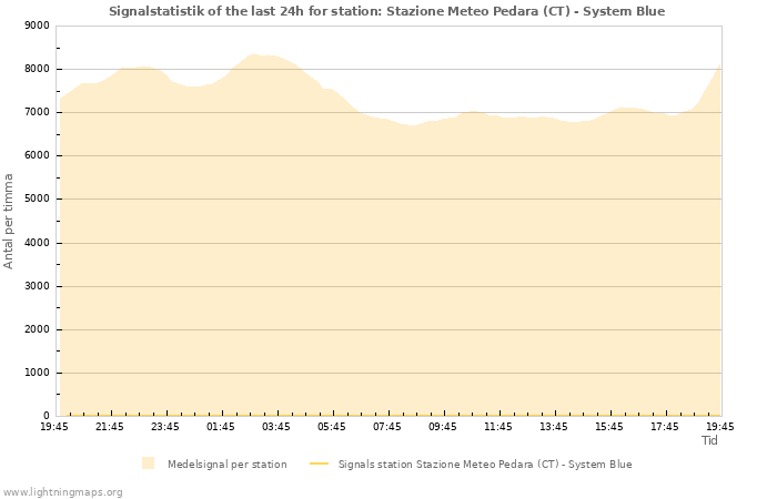 Grafer: Signalstatistik