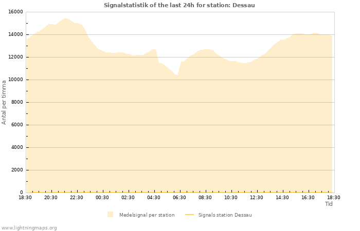 Grafer: Signalstatistik