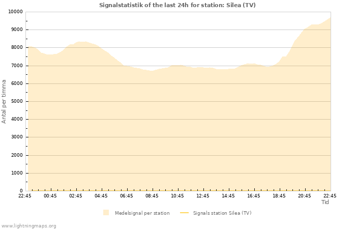 Grafer: Signalstatistik