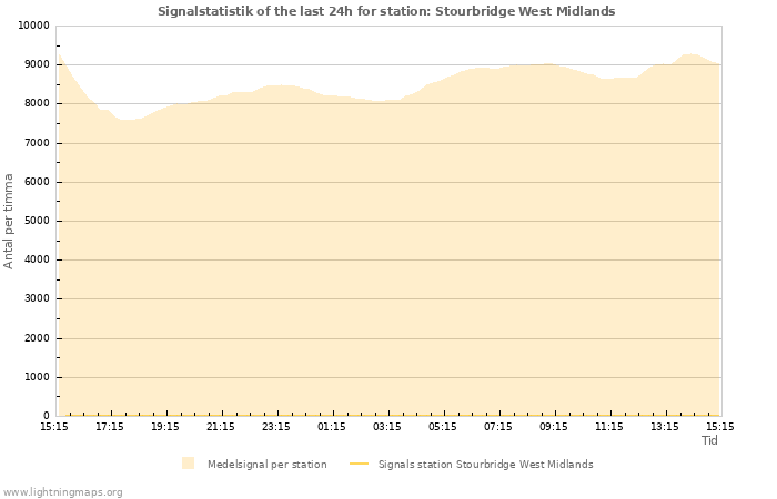 Grafer: Signalstatistik