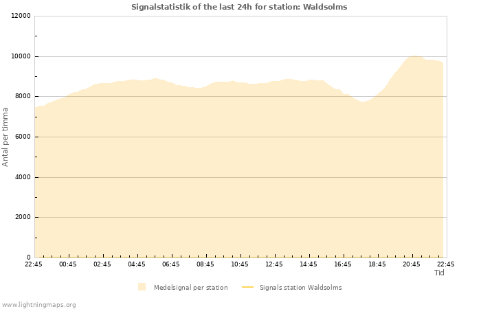 Grafer: Signalstatistik