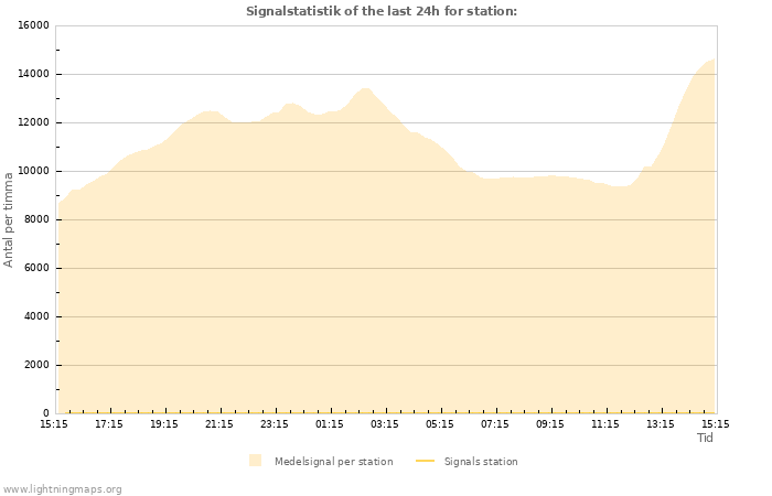 Grafer: Signalstatistik