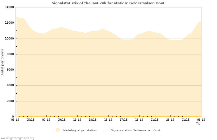 Grafer: Signalstatistik