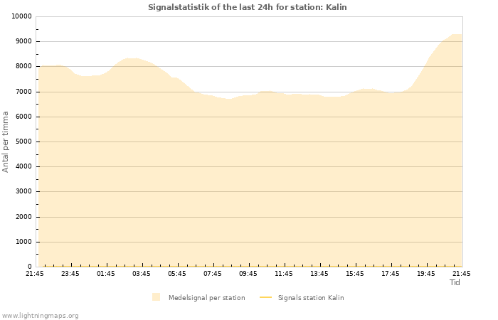 Grafer: Signalstatistik