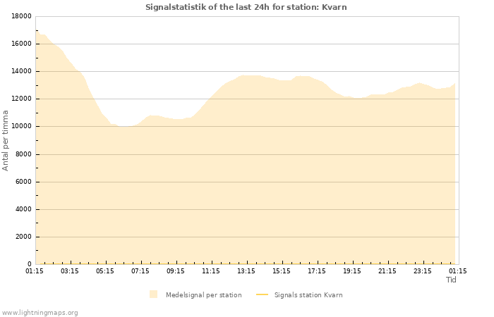 Grafer: Signalstatistik