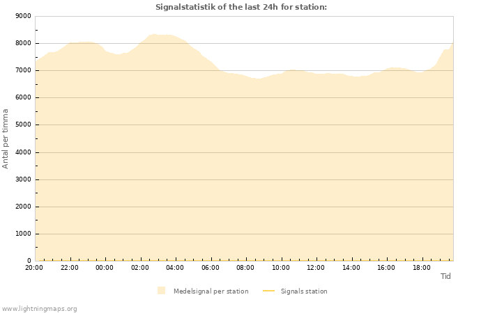 Grafer: Signalstatistik