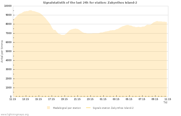 Grafer: Signalstatistik