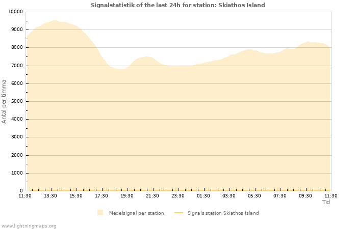 Grafer: Signalstatistik