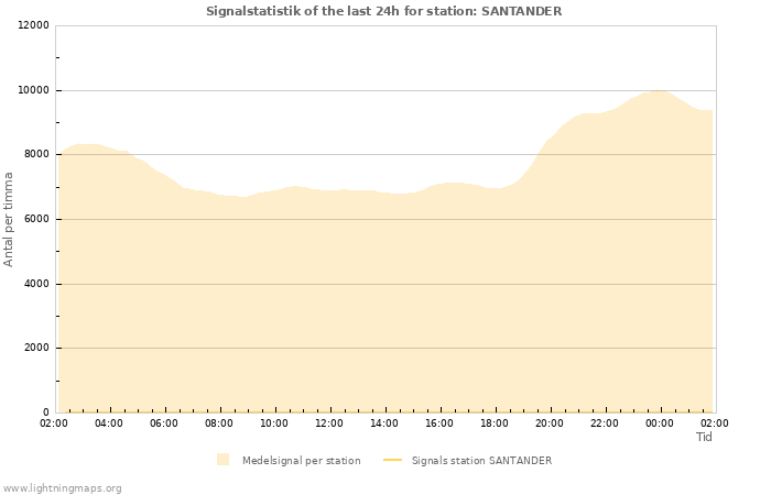 Grafer: Signalstatistik