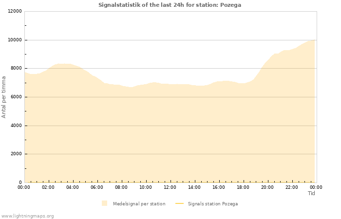 Grafer: Signalstatistik