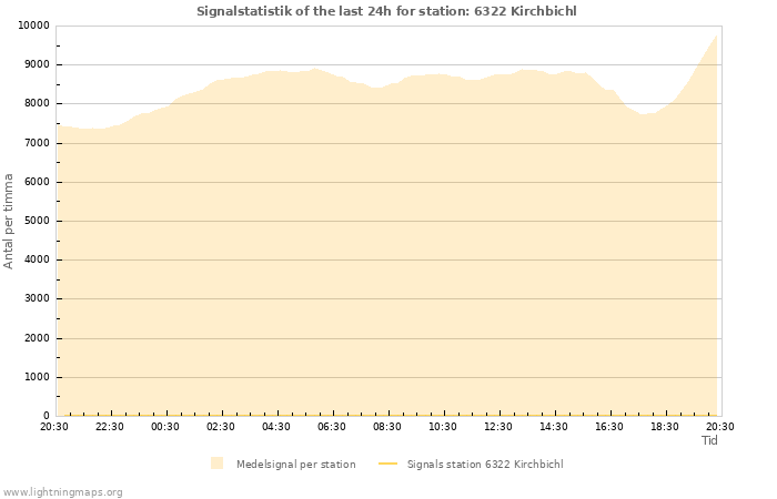 Grafer: Signalstatistik