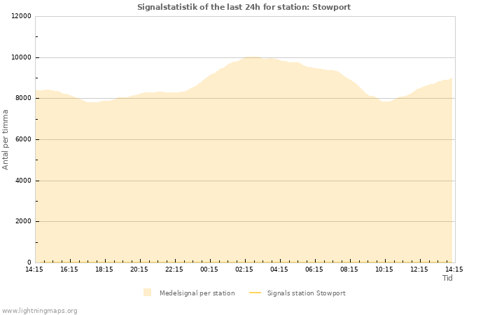 Grafer: Signalstatistik