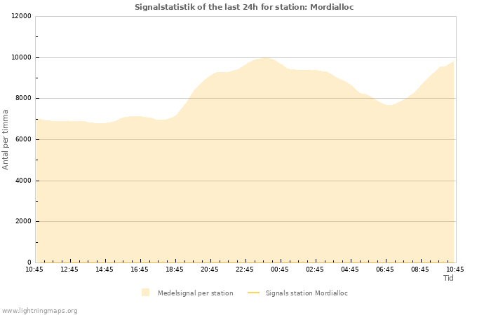 Grafer: Signalstatistik