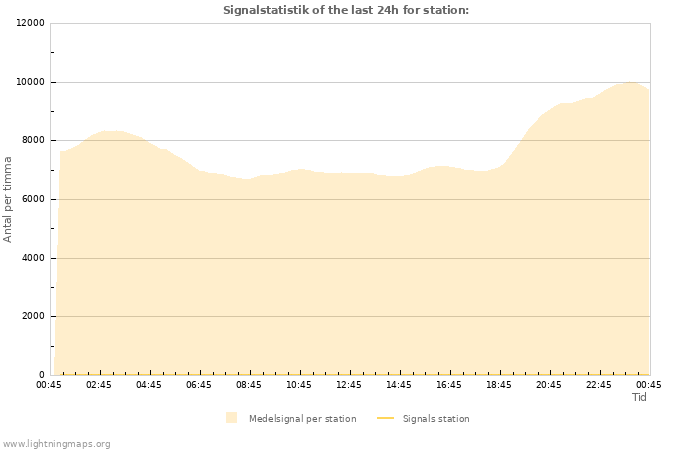 Grafer: Signalstatistik