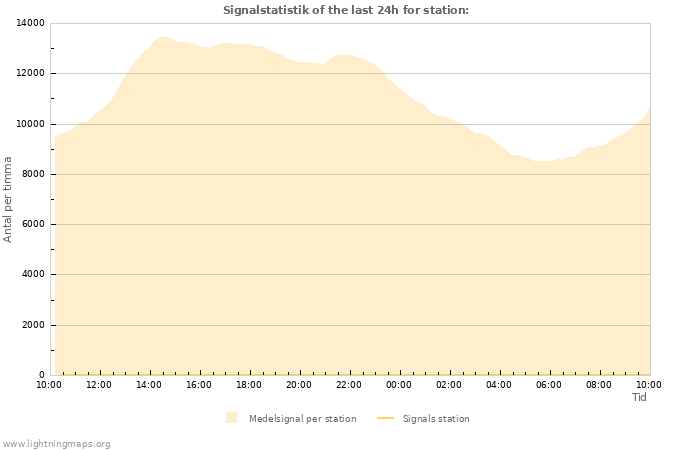 Grafer: Signalstatistik