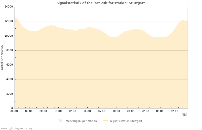 Grafer: Signalstatistik