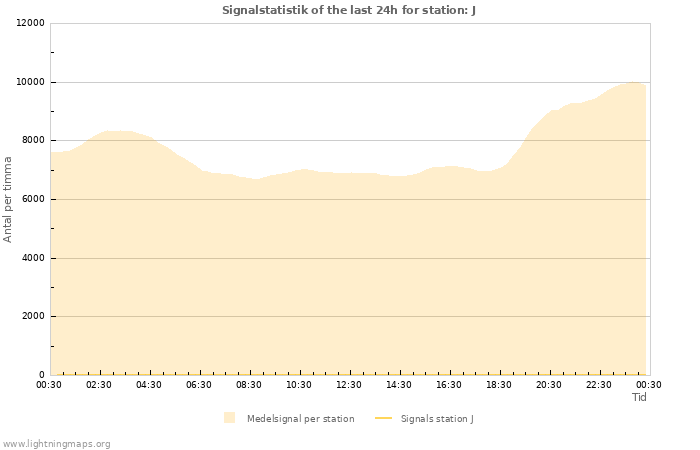 Grafer: Signalstatistik