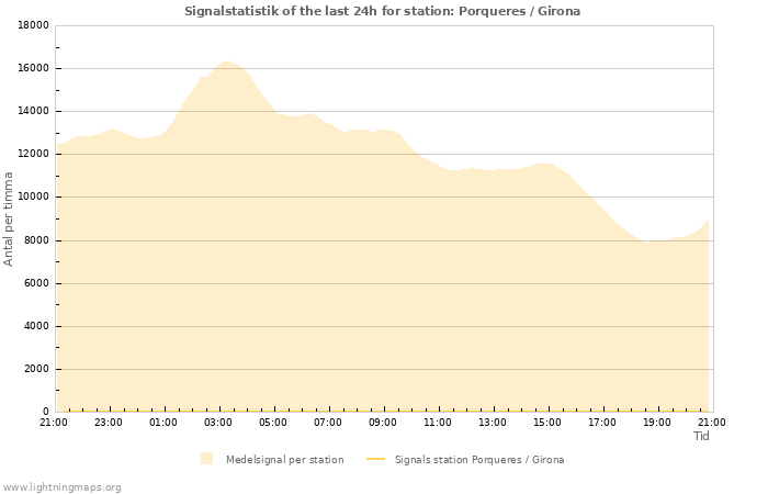 Grafer: Signalstatistik