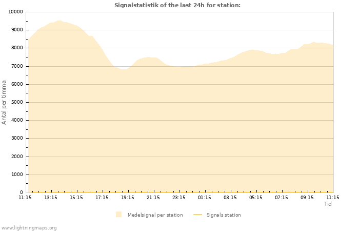 Grafer: Signalstatistik