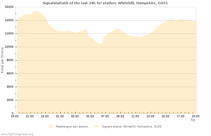 Grafer: Signalstatistik