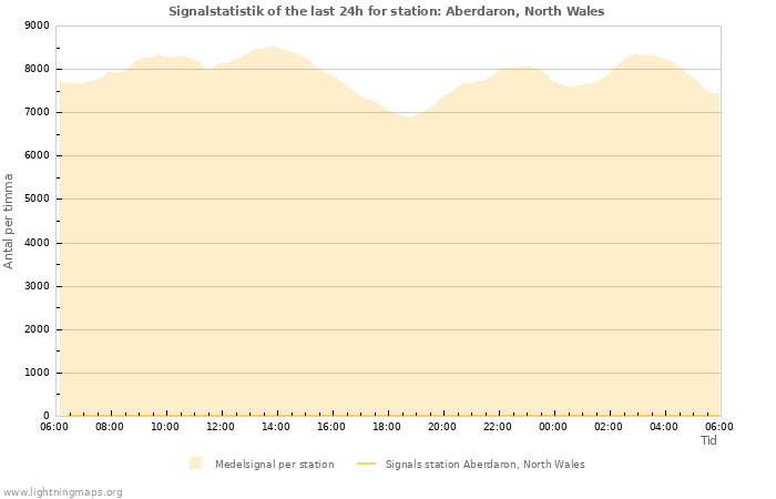 Grafer: Signalstatistik