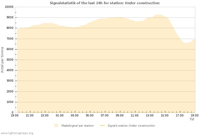 Grafer: Signalstatistik