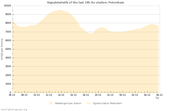 Grafer: Signalstatistik