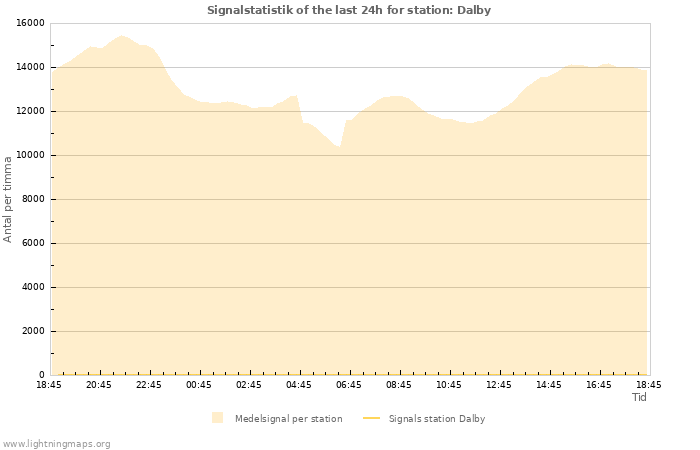 Grafer: Signalstatistik