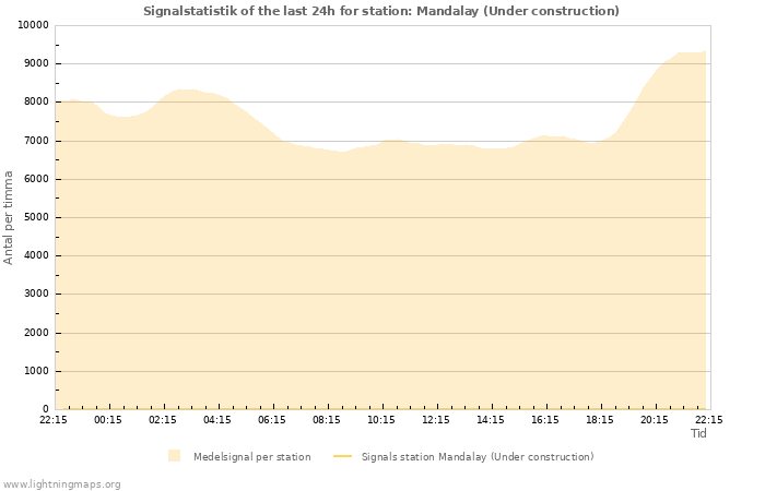 Grafer: Signalstatistik