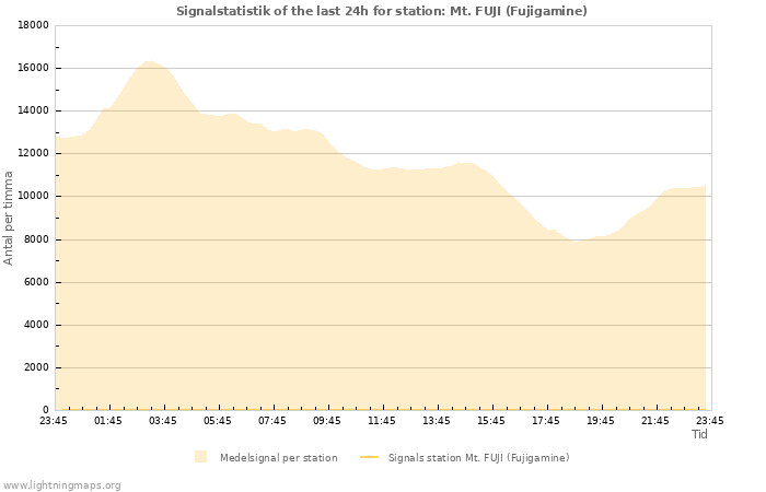 Grafer: Signalstatistik