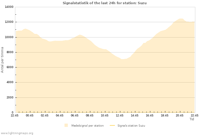 Grafer: Signalstatistik