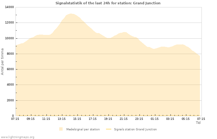 Grafer: Signalstatistik