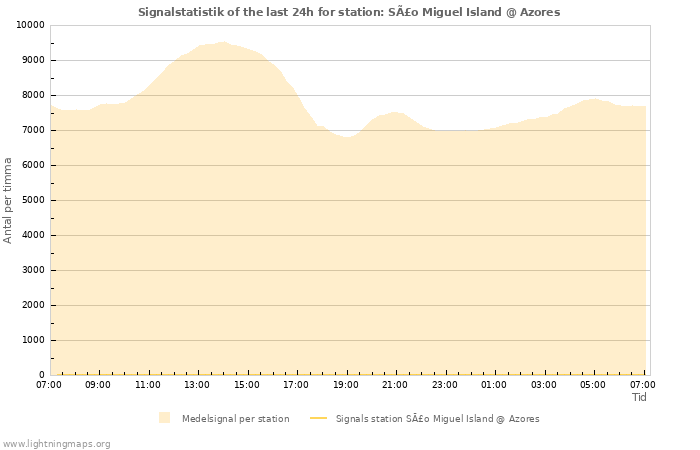 Grafer: Signalstatistik