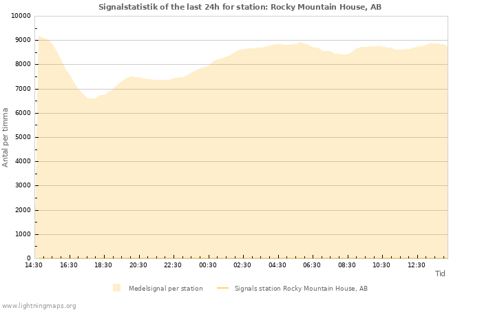 Grafer: Signalstatistik