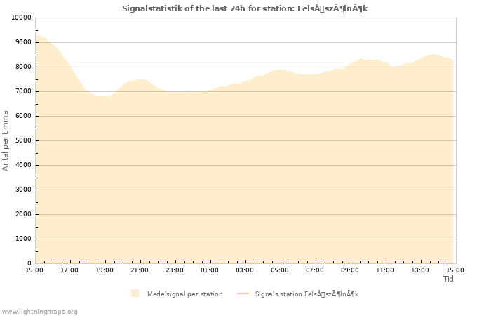 Grafer: Signalstatistik