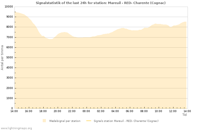 Grafer: Signalstatistik