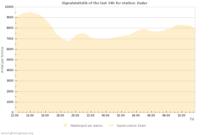 Grafer: Signalstatistik