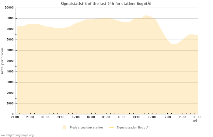 Grafer: Signalstatistik