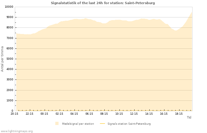 Grafer: Signalstatistik