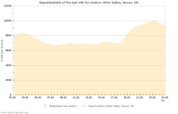 Grafer: Signalstatistik