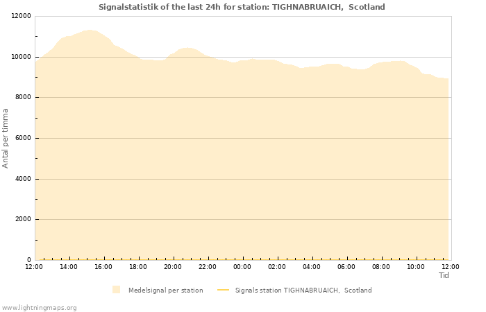 Grafer: Signalstatistik